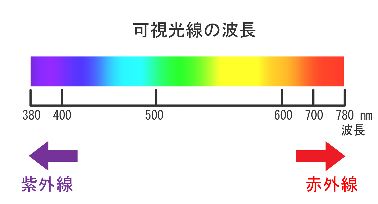 雨の日でも油断できない紫外線とブルーライトの関係①